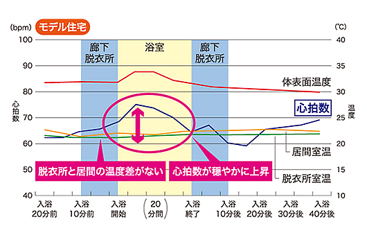 モデル住宅での心拍数の変化