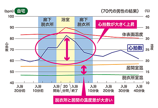 自宅での心拍数の変化