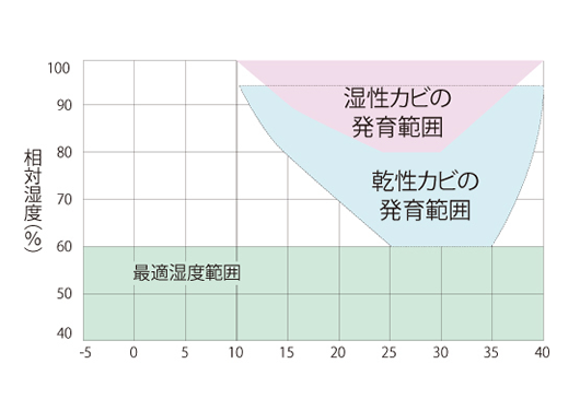 カビの発育と湿度