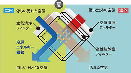 全熱交換の原理