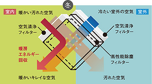 全熱交換の原理