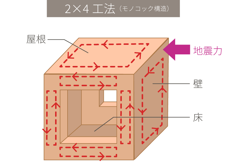 2×4工法(モノコック構造)