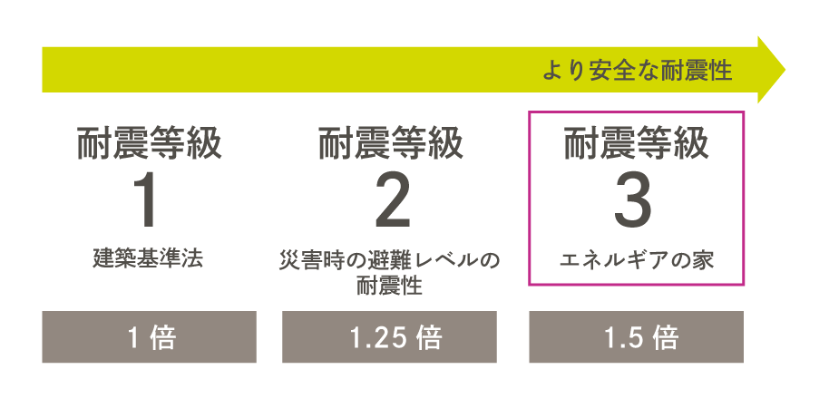 より安全な耐震性