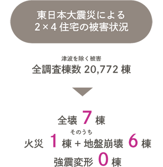 東日本大震災による2×4住宅の被害状況
