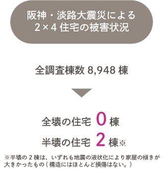 阪神・淡路大震災による2×4住宅の被害状況