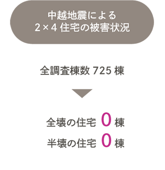 中越地震による2×4住宅の被害状況
