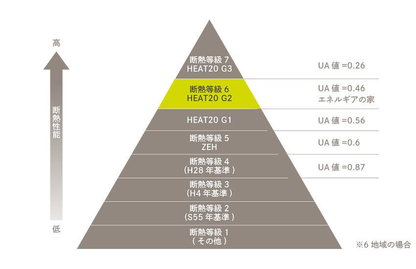 業界トップクラスの断熱性能