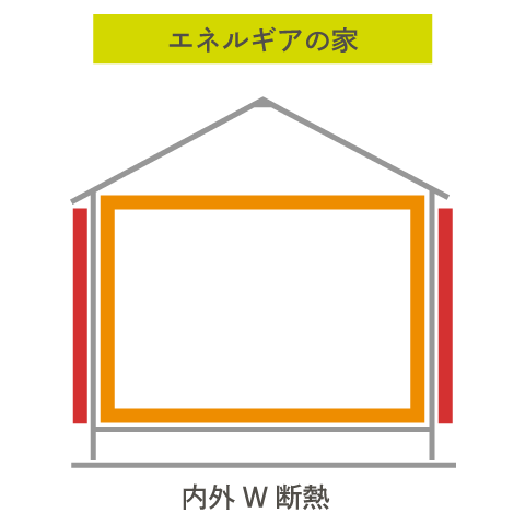 エネルギアの家