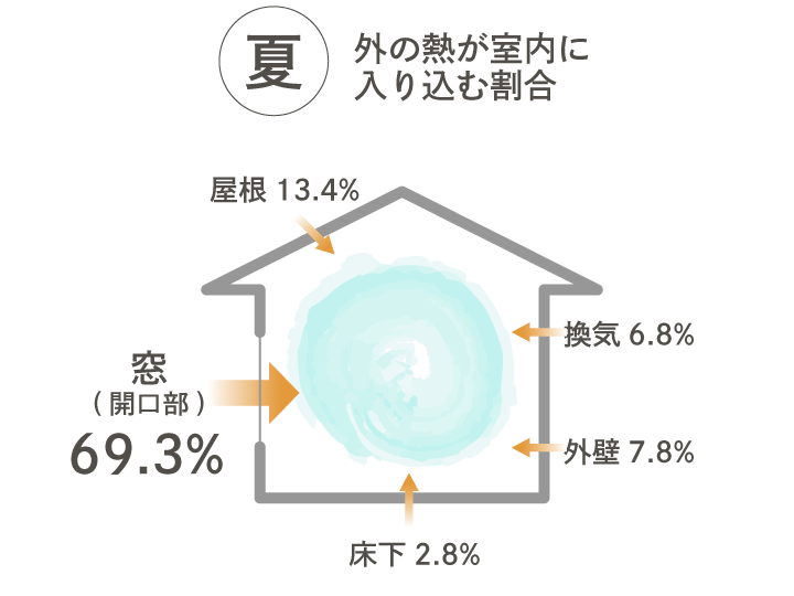 夏 外の熱が室内に入り込む割合