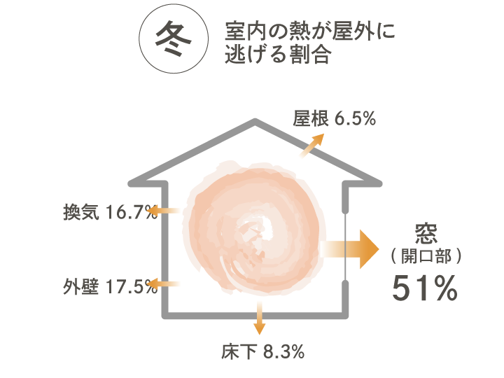 冬 室内の熱が屋外に逃げる割合