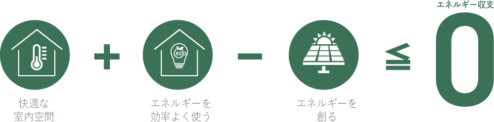 快適な室内空間+エネルギーを効率よく使う-エネルギーを創る≦エネルギー収支0