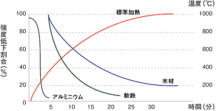 温度に対する材質の変化率