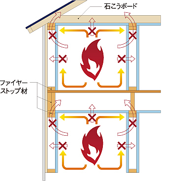 ファイヤーストップ構造