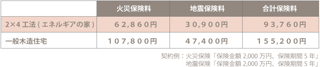 火災保険と地震保険の比較(保険料例)