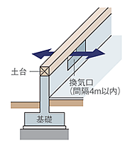 一般の床下換気口